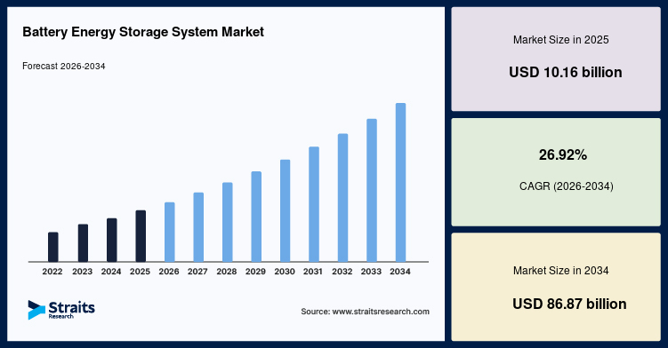 Battery Energy Storage System Market Trends Shaping the Future of Grid Storage