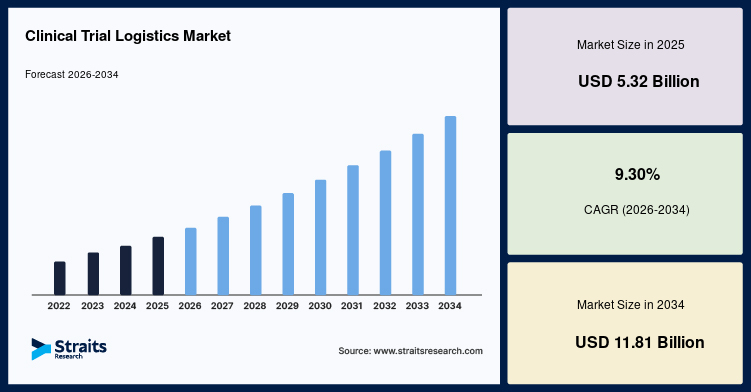 Clinical Trial Logistics Market Trends Shaping the Future of Pharmaceutical Supply Chains