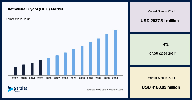 Diethylene Glycol (DEG) Market to Witness Stable Expansion at a CAGR of 4% Forecast to 2034