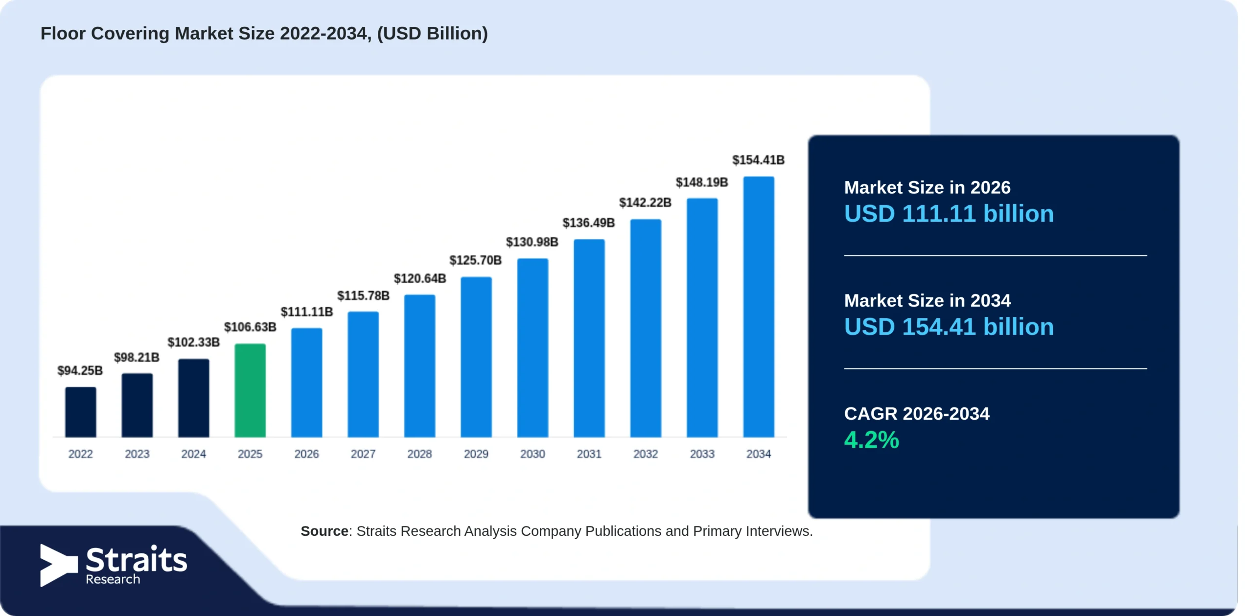 Floor Covering Market Demand, Industry Trends and Forecast to 2034