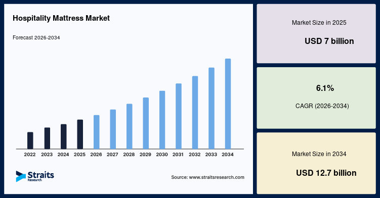 Hospitality Mattress Market Outlook: Key Opportunities Through 2034