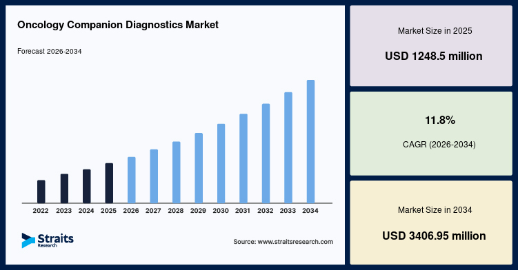 Oncology Companion Diagnostics Market Size & Share to Surpass USD 3,406.95 Million by 2034