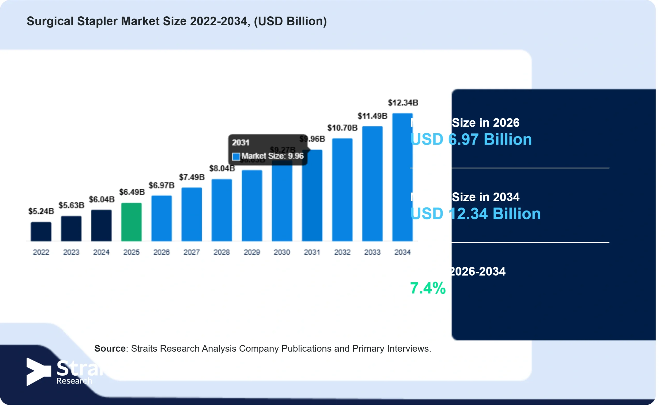 Surgical Stapler Market Growth Supported by Increasing Adoption of Disposable Staplers
