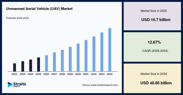 Unmanned Aerial Vehicle (UAV) Market Size, Revenue & Competitive Landscape 2034