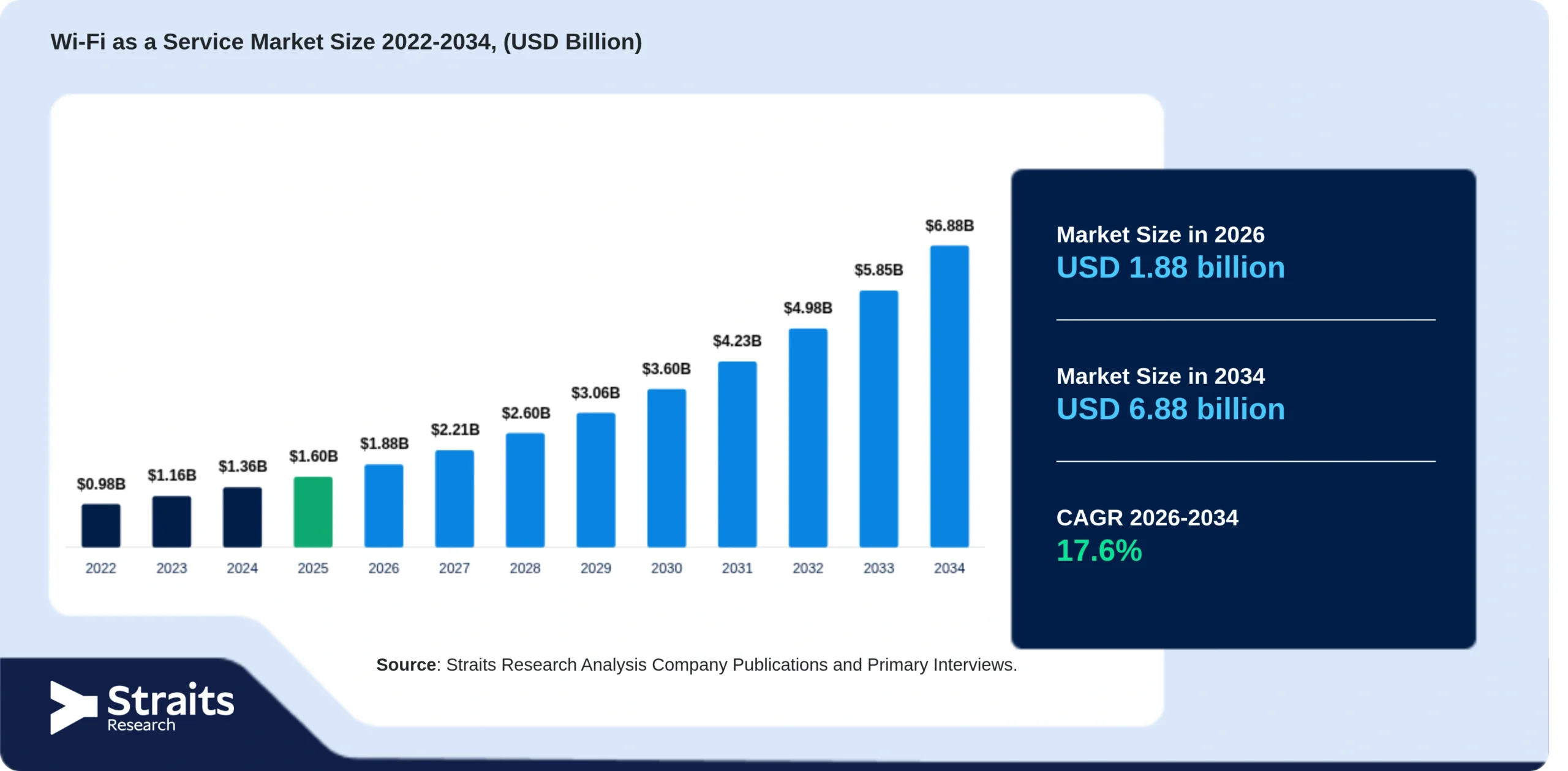 Wi-Fi as a Service Market Share Led by North America Through 2034