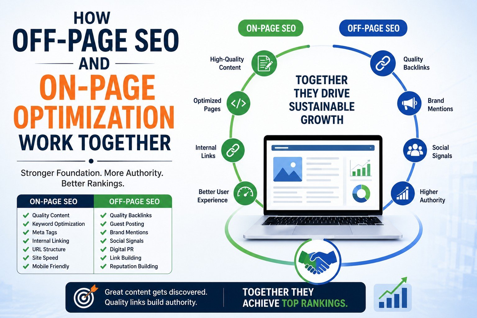 How Off-Page SEO and On-Page Optimization Work Together