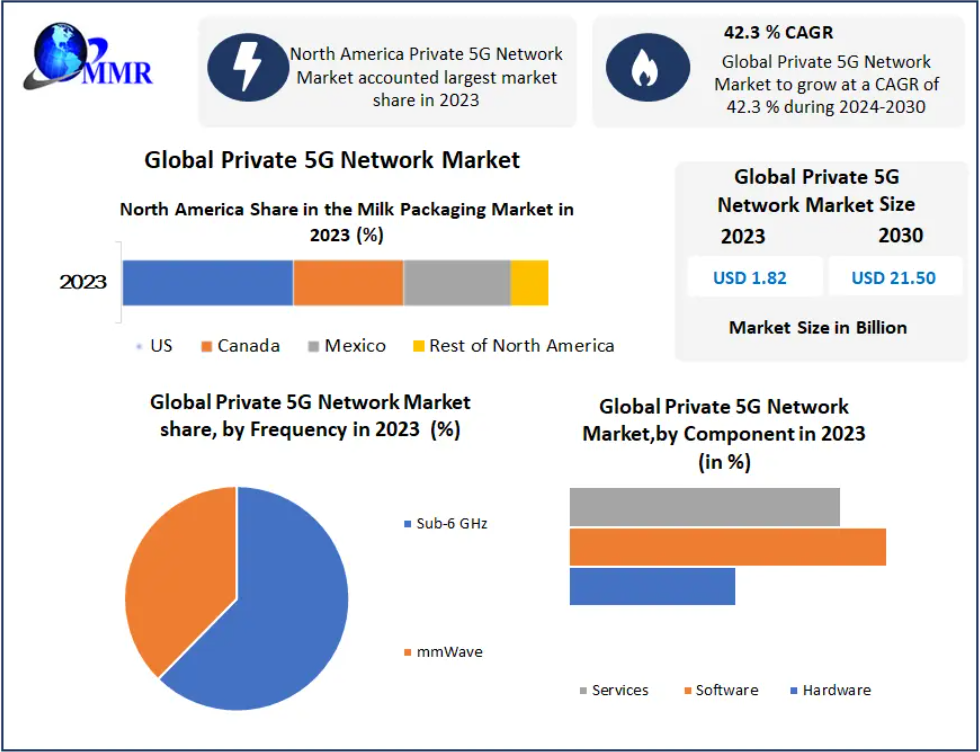 Private 5G Network Market Adoption in Manufacturing, Automotive and Industrial IoT Applications by 2030